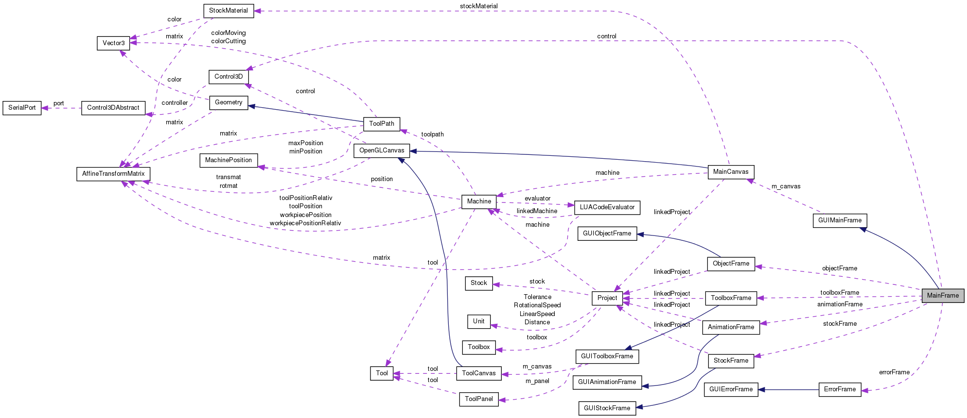 Collaboration graph