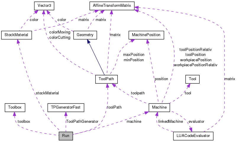 Collaboration graph